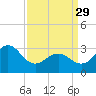 Hatteras tide chart for Wednesday, March 29, 2023