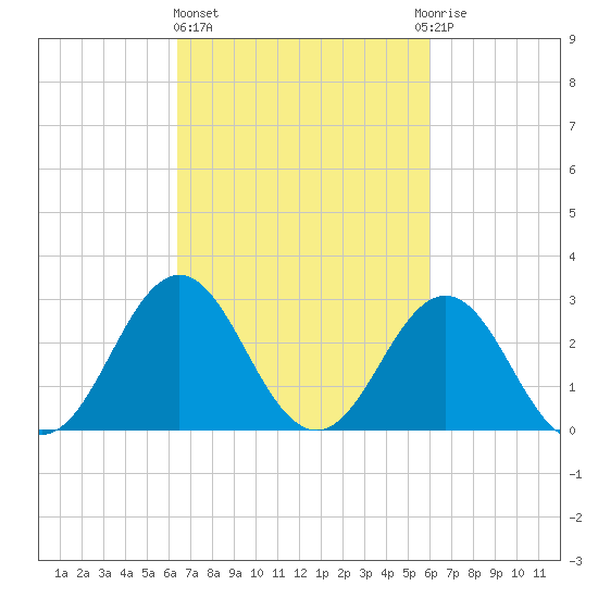 Hatteras tide chart for Monday, March 6, 2023