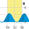 Hatteras tide chart for Wednesday, March 8, 2023