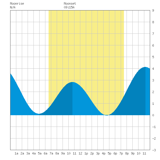 Hatteras tide chart for Monday, April 10, 2023