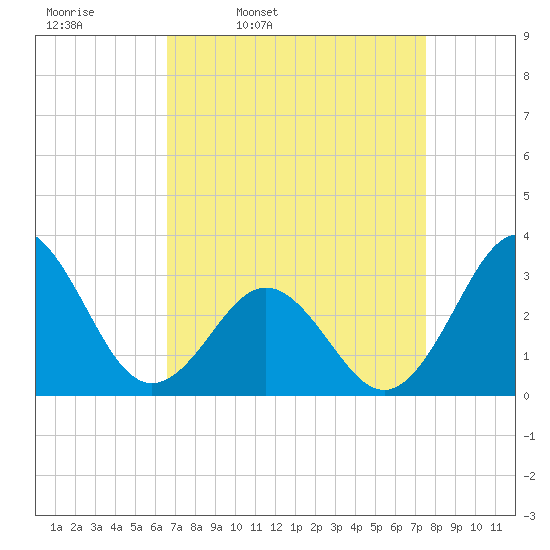 Hatteras tide chart for Tuesday, April 11, 2023