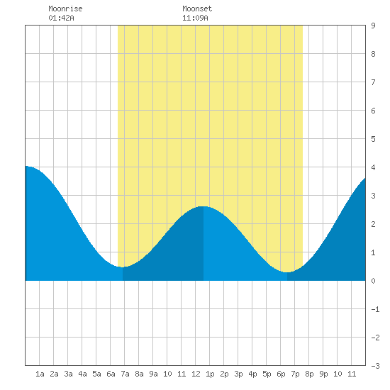 Hatteras tide chart for Wednesday, April 12, 2023
