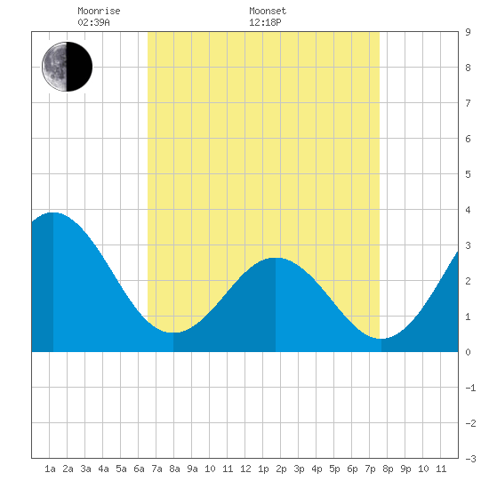 Hatteras tide chart for Thursday, April 13, 2023