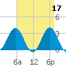 Hatteras tide chart for Monday, April 17, 2023