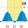 Hatteras tide chart for Tuesday, April 18, 2023