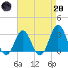 Hatteras tide chart for Thursday, April 20, 2023
