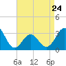 Hatteras tide chart for Monday, April 24, 2023