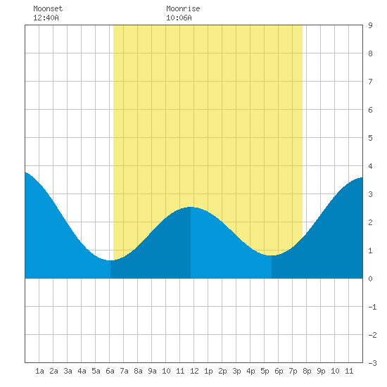 Hatteras tide chart for Tuesday, April 25, 2023