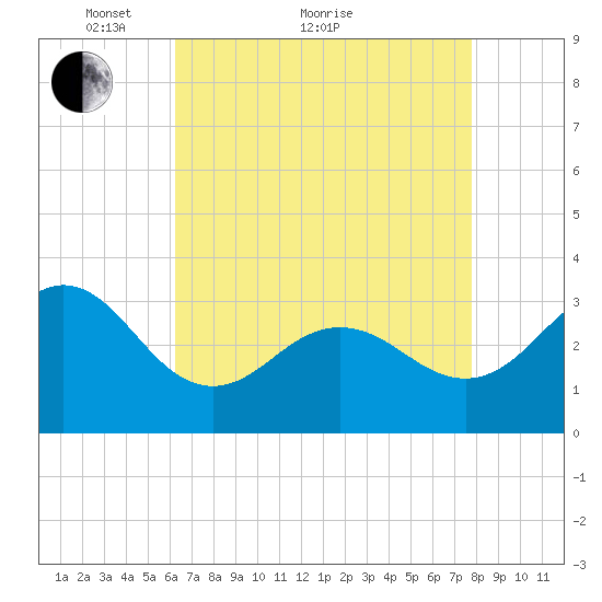 Hatteras tide chart for Thursday, April 27, 2023