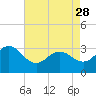 Hatteras tide chart for Friday, April 28, 2023