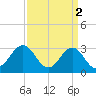 Hatteras tide chart for Sunday, April 2, 2023