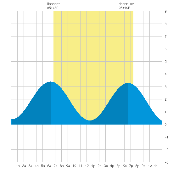 Hatteras tide chart for Monday, April 3, 2023