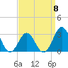 Hatteras tide chart for Saturday, April 8, 2023