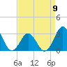 Hatteras tide chart for Sunday, April 9, 2023