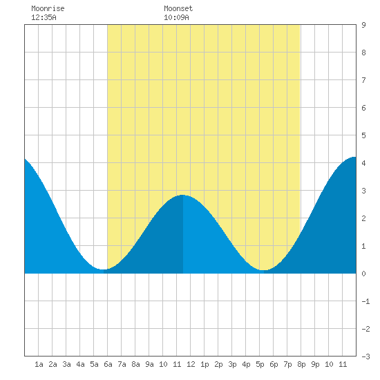 Hatteras tide chart for Wednesday, May 10, 2023