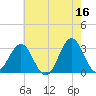Hatteras tide chart for Tuesday, May 16, 2023
