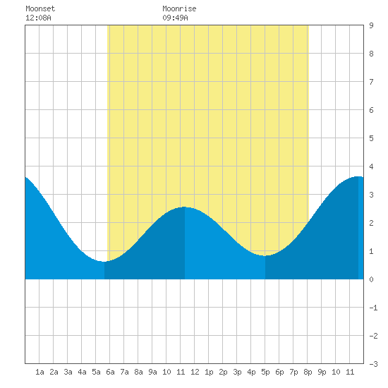 Hatteras tide chart for Wednesday, May 24, 2023