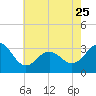 Hatteras tide chart for Thursday, May 25, 2023