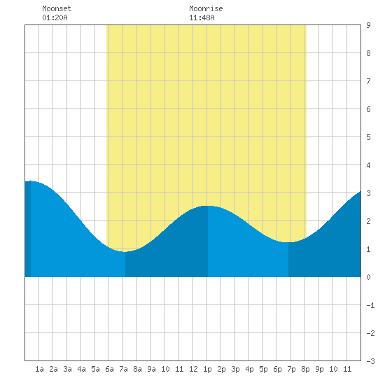 Hatteras tide chart for Friday, May 26, 2023