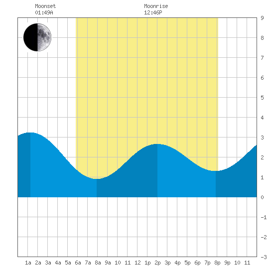 Hatteras tide chart for Saturday, May 27, 2023