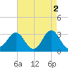 Hatteras tide chart for Tuesday, May 2, 2023