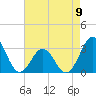 Hatteras tide chart for Tuesday, May 9, 2023