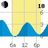 Hatteras tide chart for Saturday, June 10, 2023