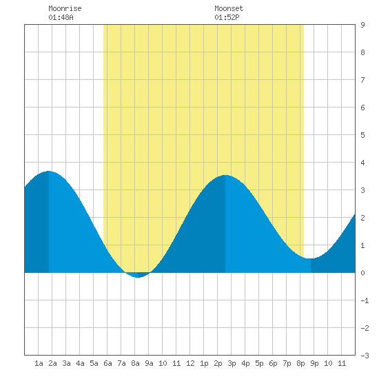Hatteras tide chart for Sunday, June 11, 2023