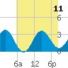 Hatteras tide chart for Sunday, June 11, 2023
