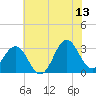 Hatteras tide chart for Tuesday, June 13, 2023
