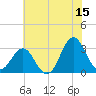 Hatteras tide chart for Thursday, June 15, 2023