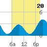 Hatteras tide chart for Tuesday, June 20, 2023