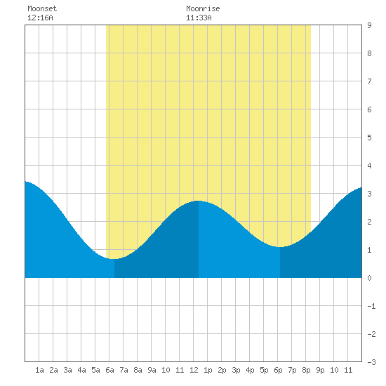 Hatteras tide chart for Saturday, June 24, 2023