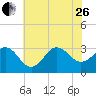 Hatteras tide chart for Monday, June 26, 2023