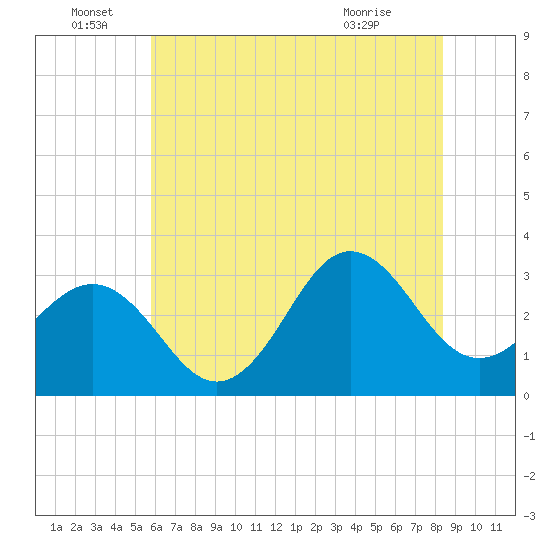 Hatteras tide chart for Wednesday, June 28, 2023