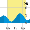 Hatteras tide chart for Wednesday, June 28, 2023