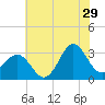 Hatteras tide chart for Thursday, June 29, 2023
