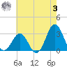 Hatteras tide chart for Saturday, June 3, 2023
