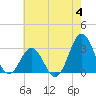 Hatteras tide chart for Sunday, June 4, 2023