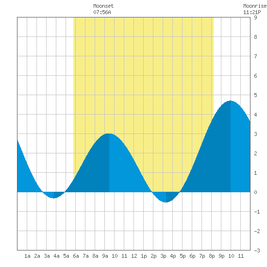 Hatteras tide chart for Tuesday, June 6, 2023