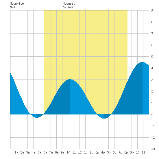 Hatteras tide chart for Wednesday, June 7, 2023