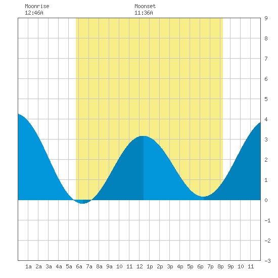 Hatteras tide chart for Friday, June 9, 2023