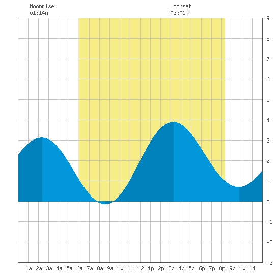 Hatteras tide chart for Tuesday, July 11, 2023