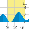 Hatteras tide chart for Tuesday, July 11, 2023