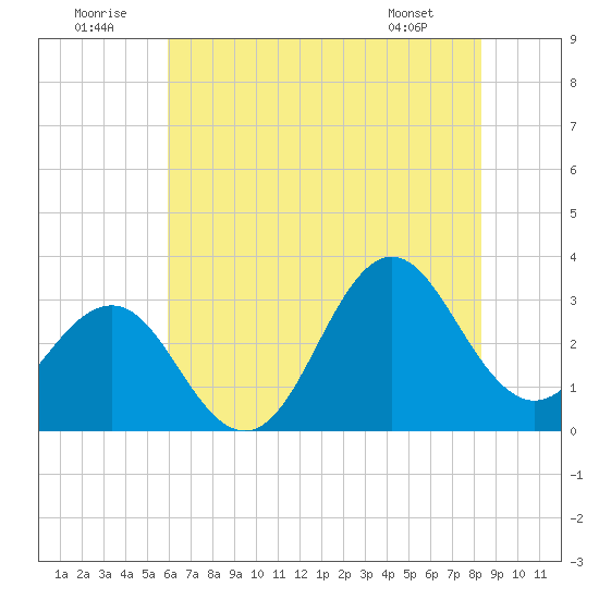 Hatteras tide chart for Wednesday, July 12, 2023