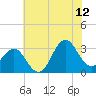 Hatteras tide chart for Wednesday, July 12, 2023