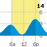 Hatteras tide chart for Friday, July 14, 2023