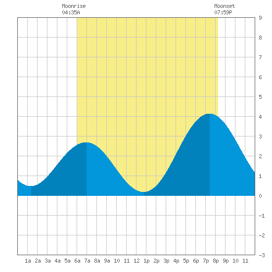 Hatteras tide chart for Sunday, July 16, 2023