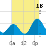 Hatteras tide chart for Sunday, July 16, 2023