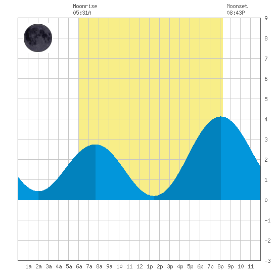 Hatteras tide chart for Monday, July 17, 2023
